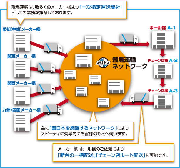 新台運送の流れのイメージ図