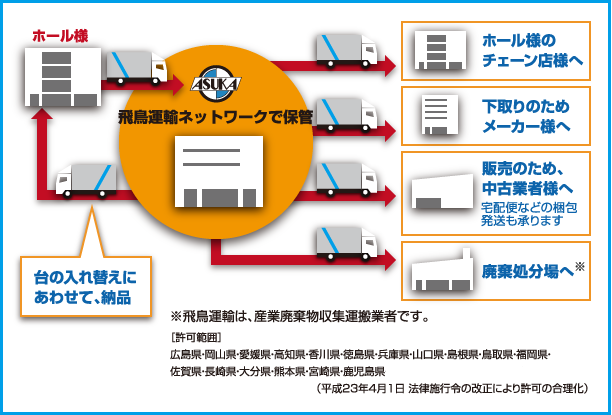 中古台運送の流れのイメージ図